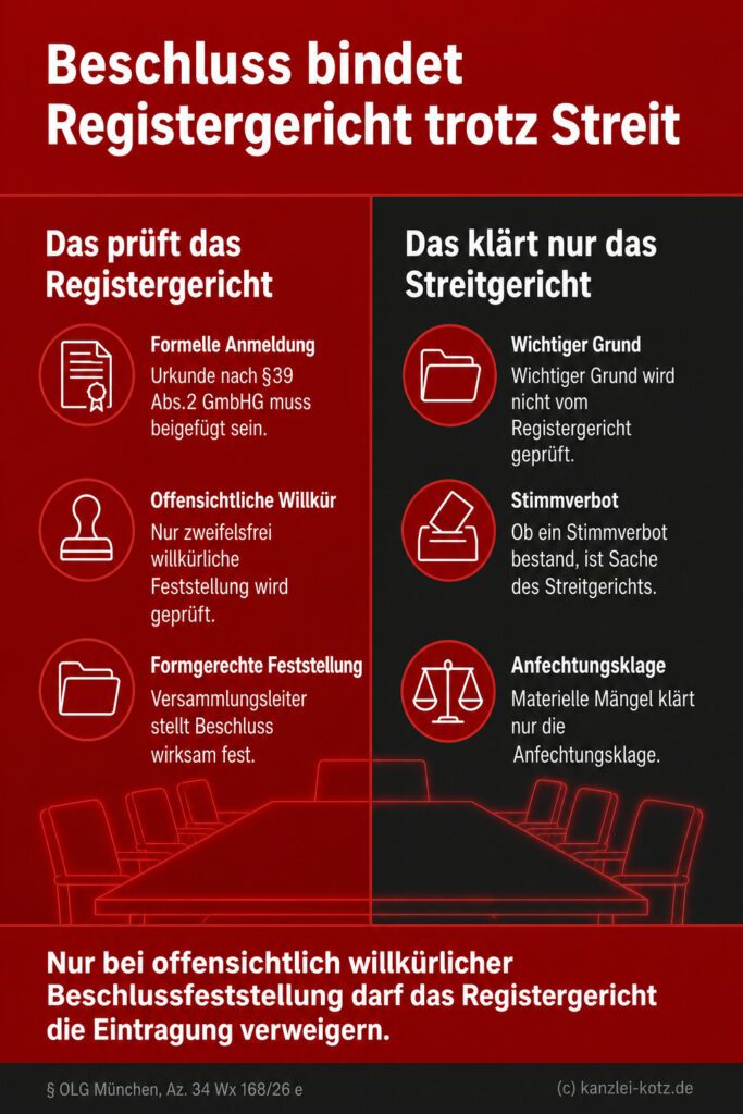 Infografik (Gegenüberstellung): Registergericht prüft Form, Streitgericht klärt Grund und Stimmverbot.